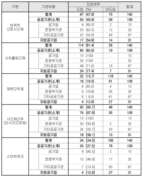 유연근무제도 도입 현황