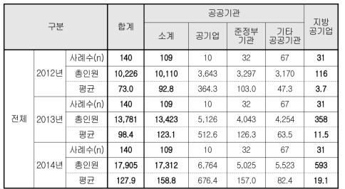 유연근무제도 활용 현황(전체)