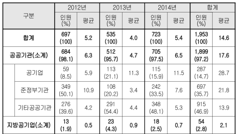 대체인력 채용 현황