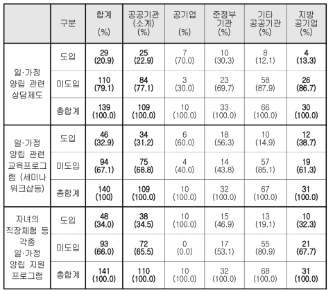 근로자 지원제도 현황