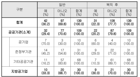 경력관리 프로그램 시행여부