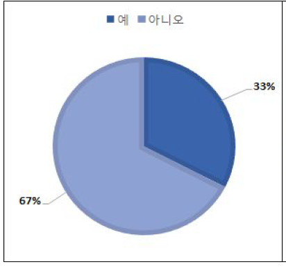 경력관리 프로그램의 출산휴가·휴직에 의한 불이익경감여부(전체)