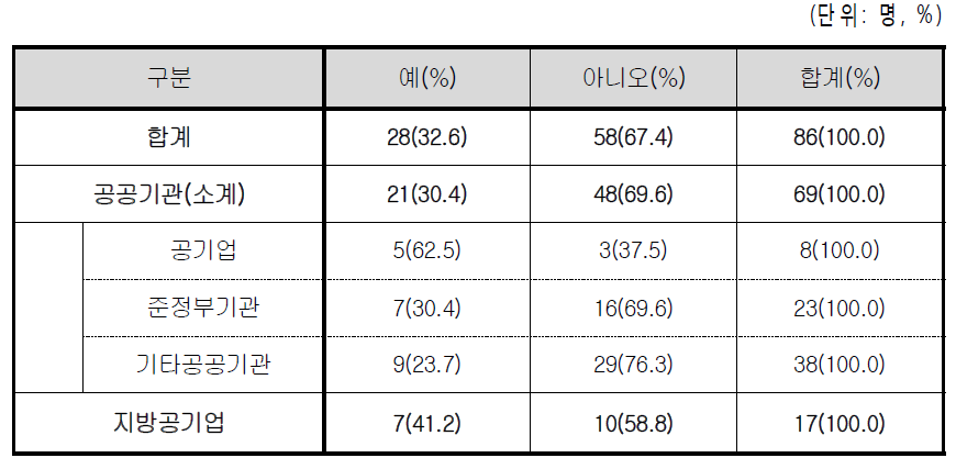 경력관리 프로그램의 출산휴가/휴직에 의한 불이익 경감여부