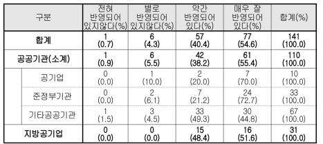 인사규정상 양성평등 반영정도