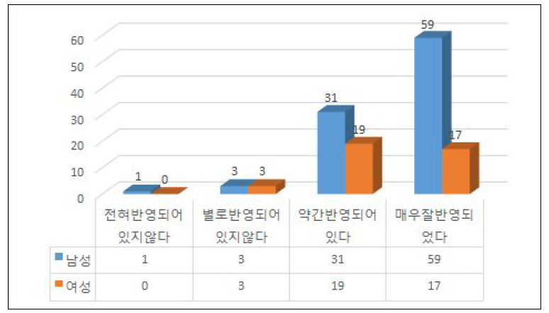 인사규정상 양성평등 반영(성별 인식차이)