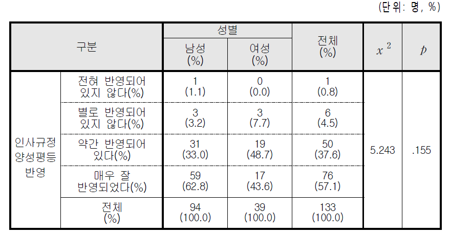 인사규정상 양성평등 반영(성별 인식차이)