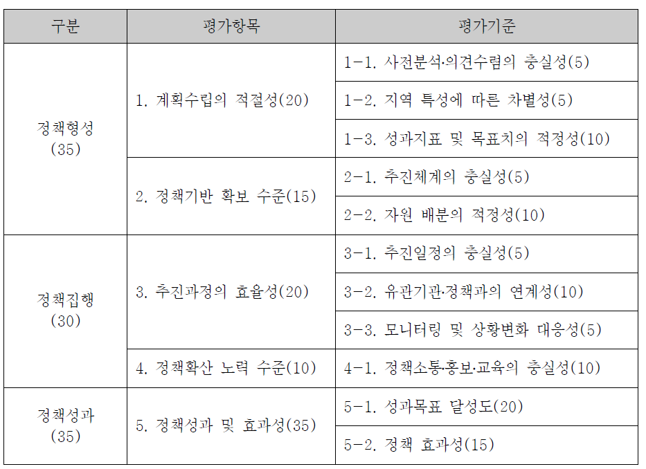 지방자치단체 청소년정책 시행계획 대표 사업별 평가지표