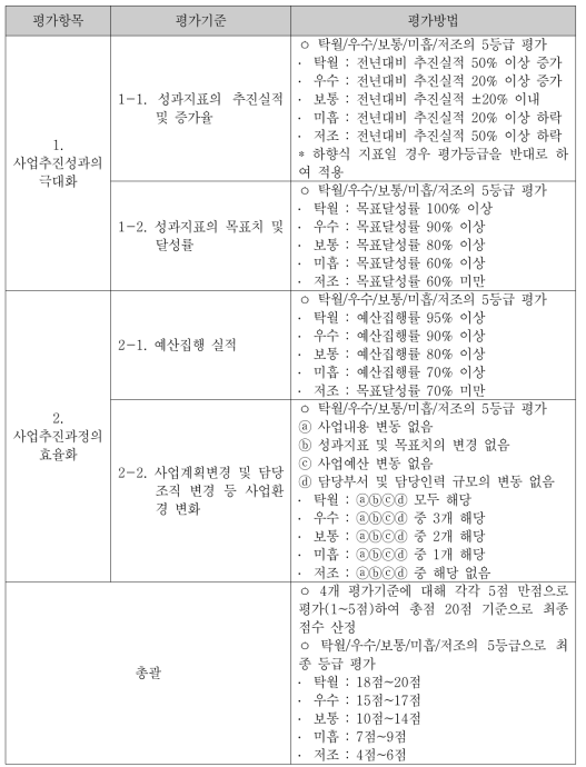 중앙행정기관 시행계획 자체 평가 기준 및 방법