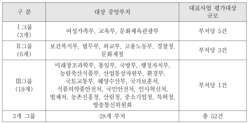 중앙부처 유형별 대표사업 평가대상 규모