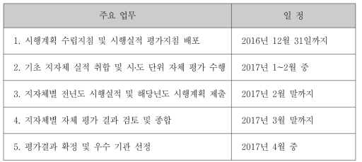 지방자치단체 개별사업 자체평가 일정 예상(안)