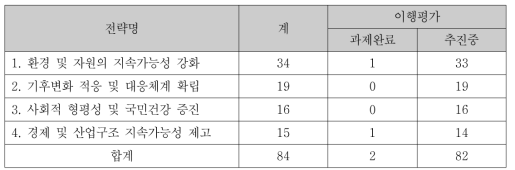 2014년 지속가능발전 기본계획 이행평가 대상 과제