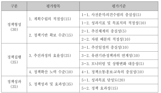 2012년도 국가지식재산 시행계획 평가항목 및 평가기준