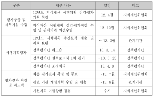 2012년도 국가지식재산 시행계획 평가 절차