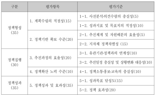 2013년도 국가지식재산 시행계획 평가항목 및 평가기준(지자체 대상)