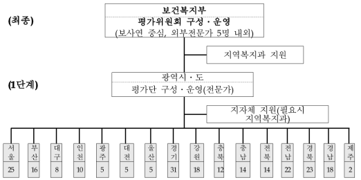 지역사회복지계획 시행계획 평가체계도