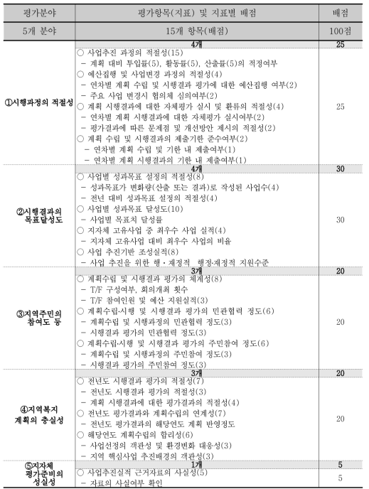 지역사회복지계획 시행계획 평가항목 및 평가기준