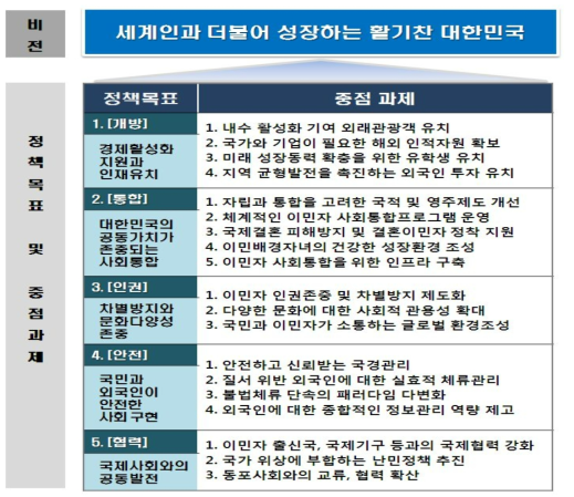 제2차 외국인정책 기본계획 (`13~`17)