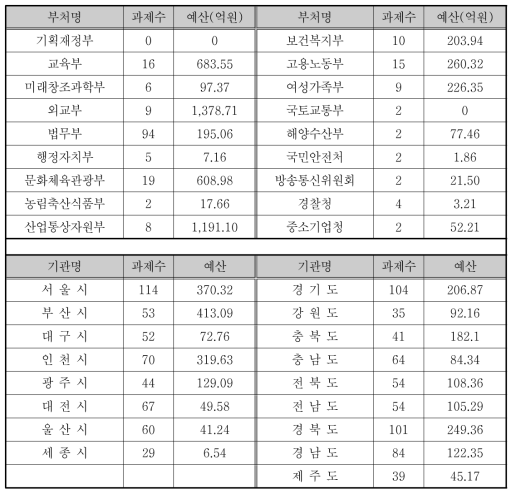 외국인정책 시행계획 평가대상 기관 및 과제수, 예산규모