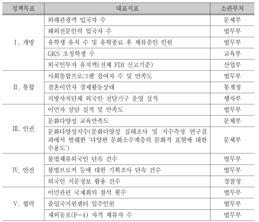 외국인정책 시행계획 평가를 위한 대표지표 선정