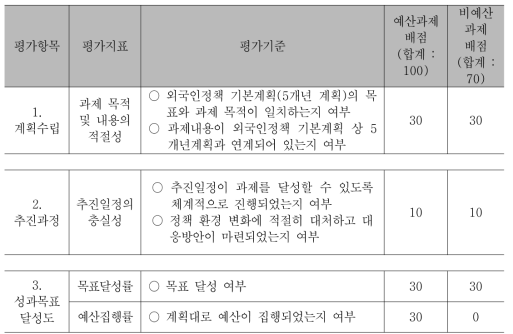 외국인정책 시행계획 평가항목 및 평가지표