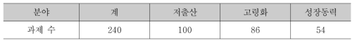 2014년도 중앙부처 저출산고령사회 시행계획에 따른 일반과제 규모