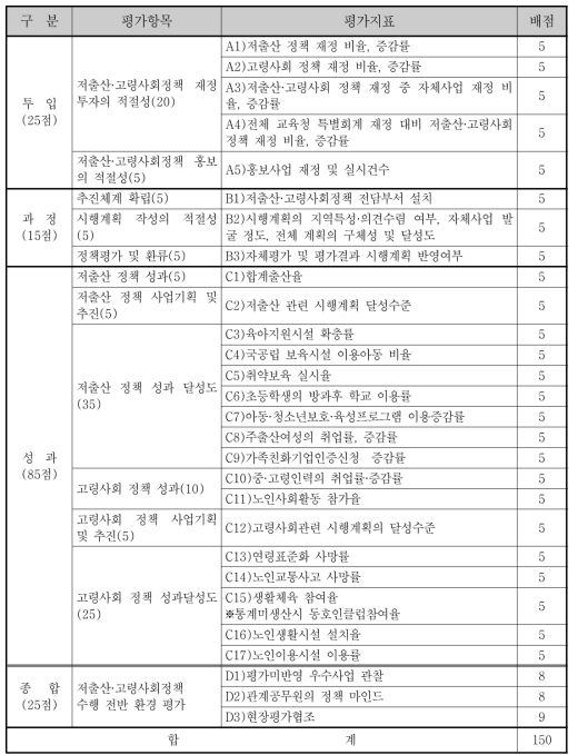 저출산고령사회 시행계획 지방자치단체 성과평가지표