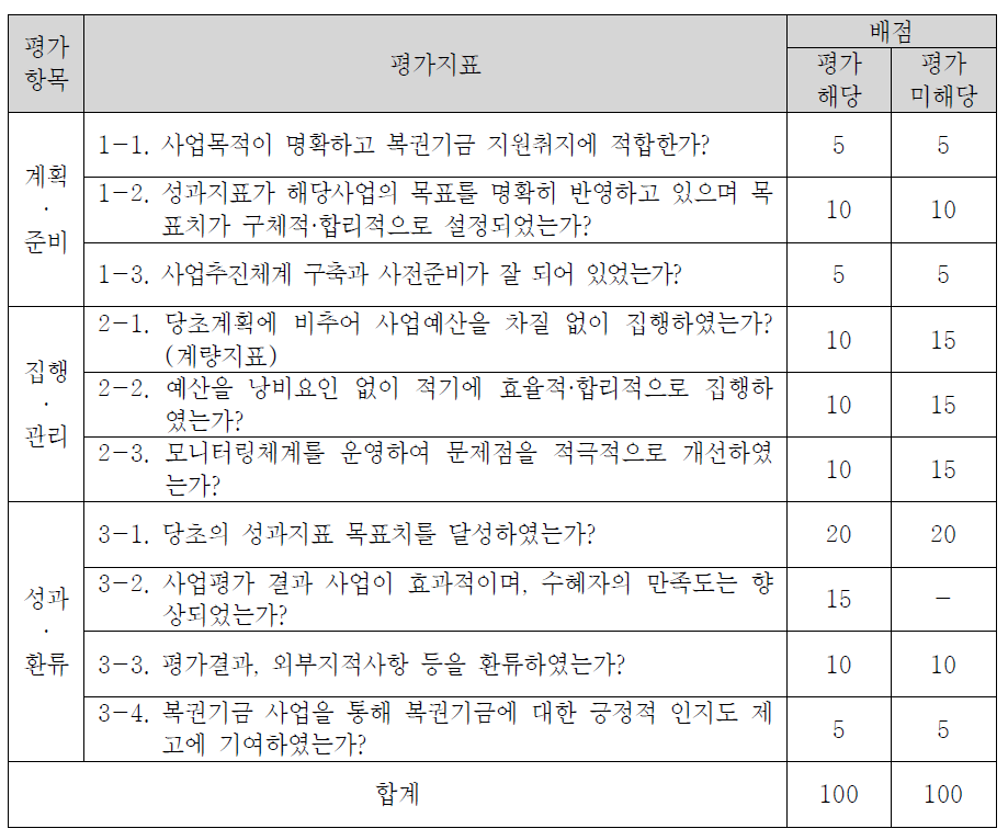 복권기금사업 성과평가 지표체계 개편방안