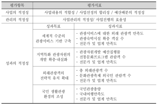 관광진흥기금 성과평가지표체계 : 총괄평가지표