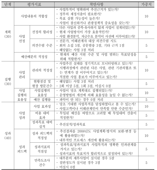 관광진흥기금 성과평가지표체계 : 보조사업 평가지표