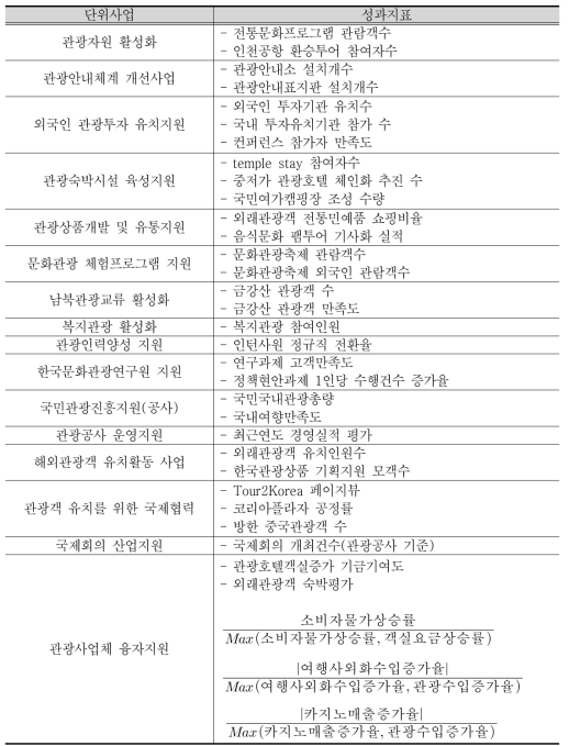 관광진흥기금 성과평가지표체계 : 단위사업별 성과지표