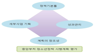 중앙부처 청소년정책 시행평가 지표 구성 체계도