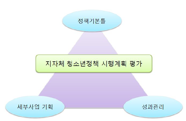 지방자치단체 청소년정책 시행평가 지표 구성 체계도