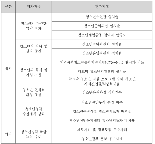 여성가족부 예비평가 지표(안)