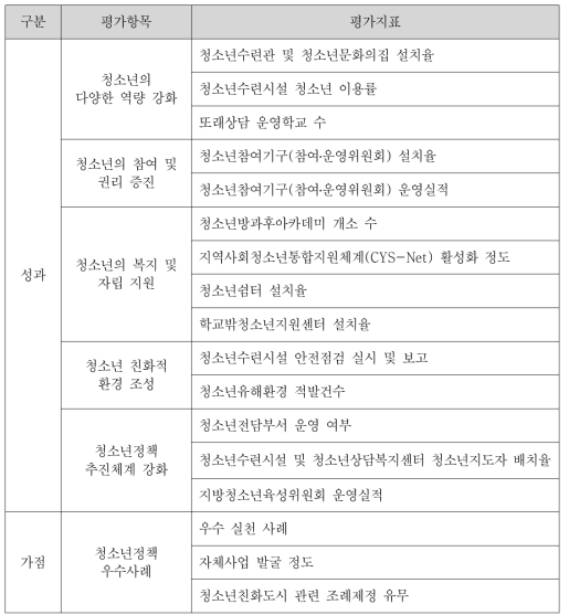 지방자치단체 예비평가 지표(안)