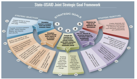 미국 국무성과 USAID의 합동 전략목적 체계도