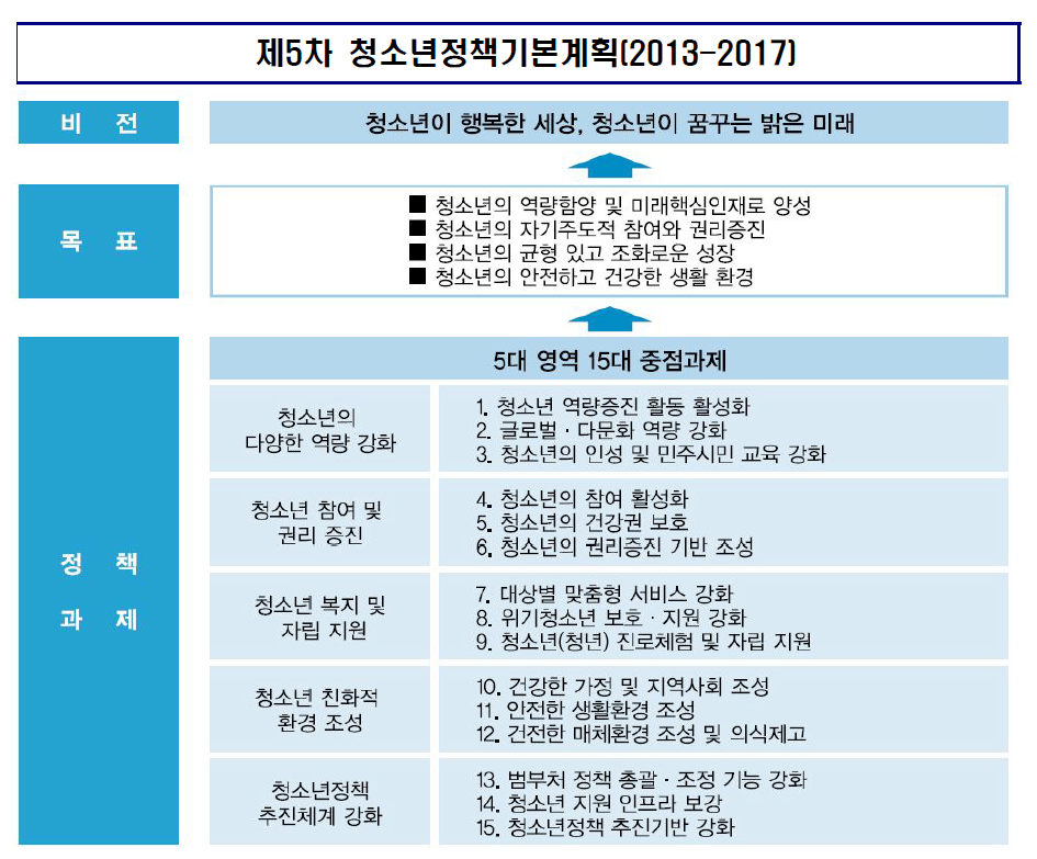 제5차 청소년정책기본계획