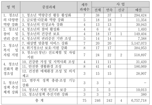 중앙부처의 제5차 청소년정책기본계획 영역별 사업 수 및 예산