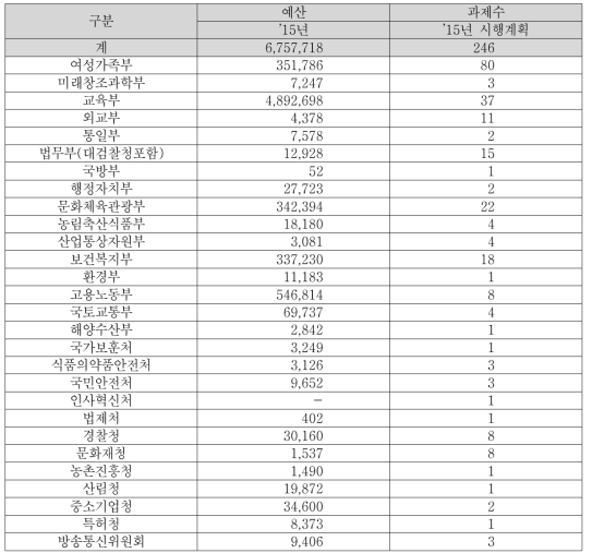 2015년도 중앙부처 시행계획 예산 규모 및 사업 수