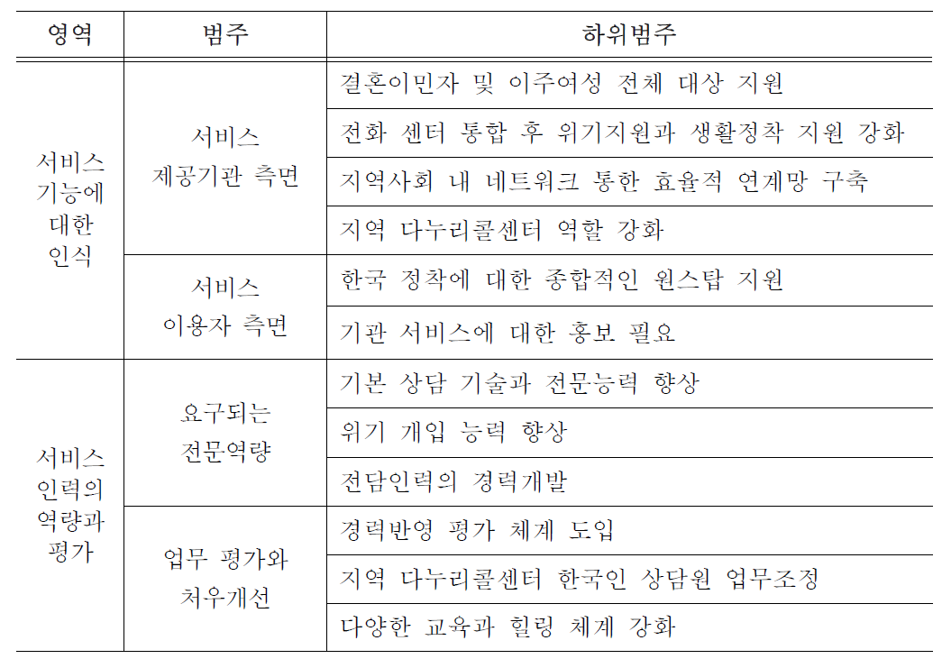 다누리콜센터1577-1366 서비스 인식 관련 FGI 분석결과