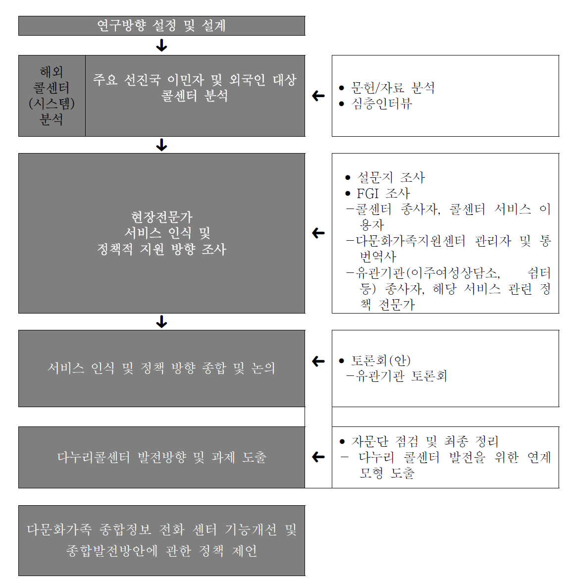 연구 진행 과정 체계도