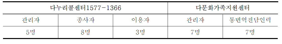 포커스 그룹 인터뷰(FGI) 참석 대상