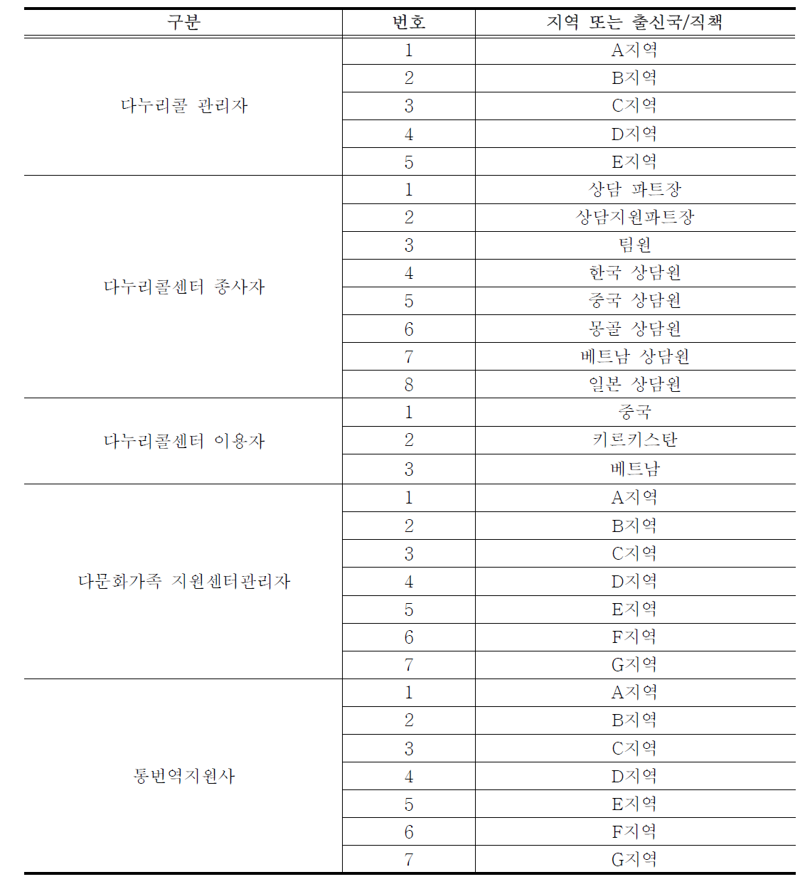 포커스 그룹 인터뷰(FGI) 참석 인원