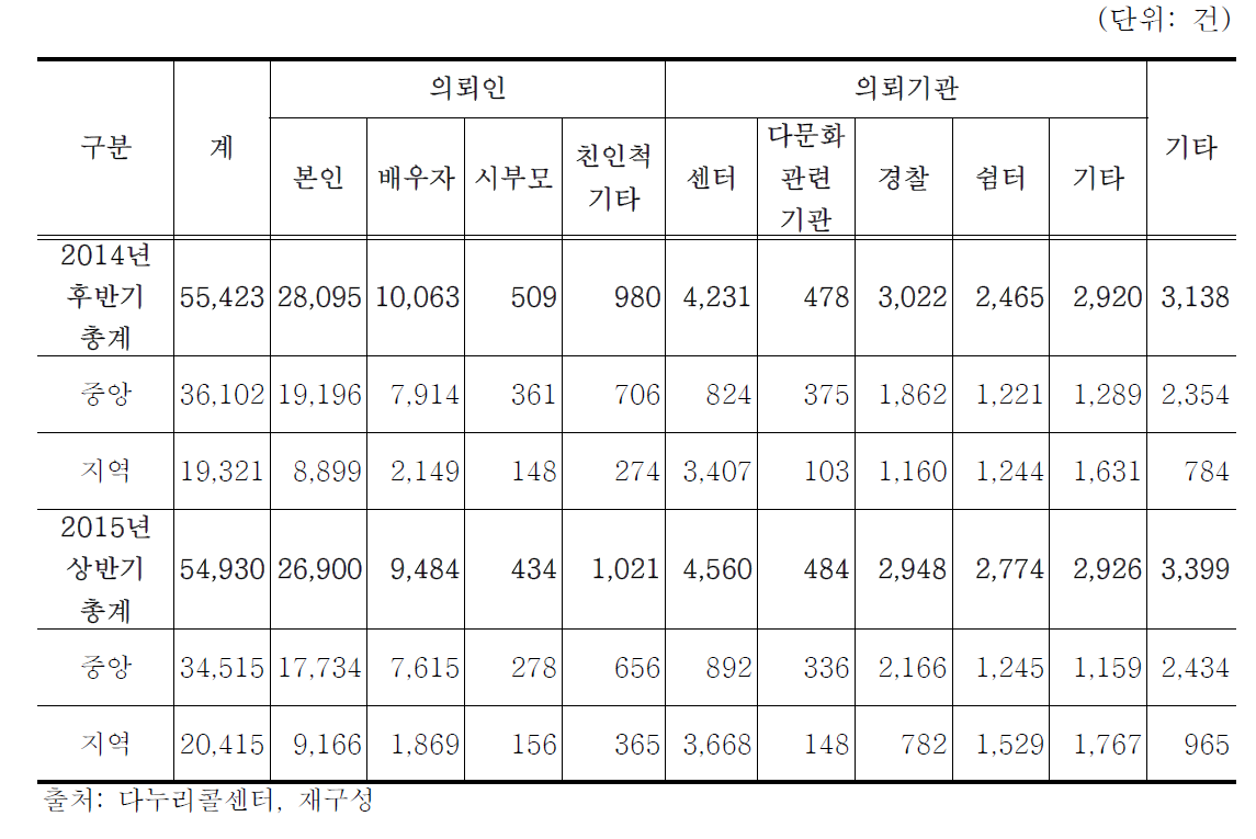 2014년 후반기/ 2015년 상반기 다누리콜센터 상담건수