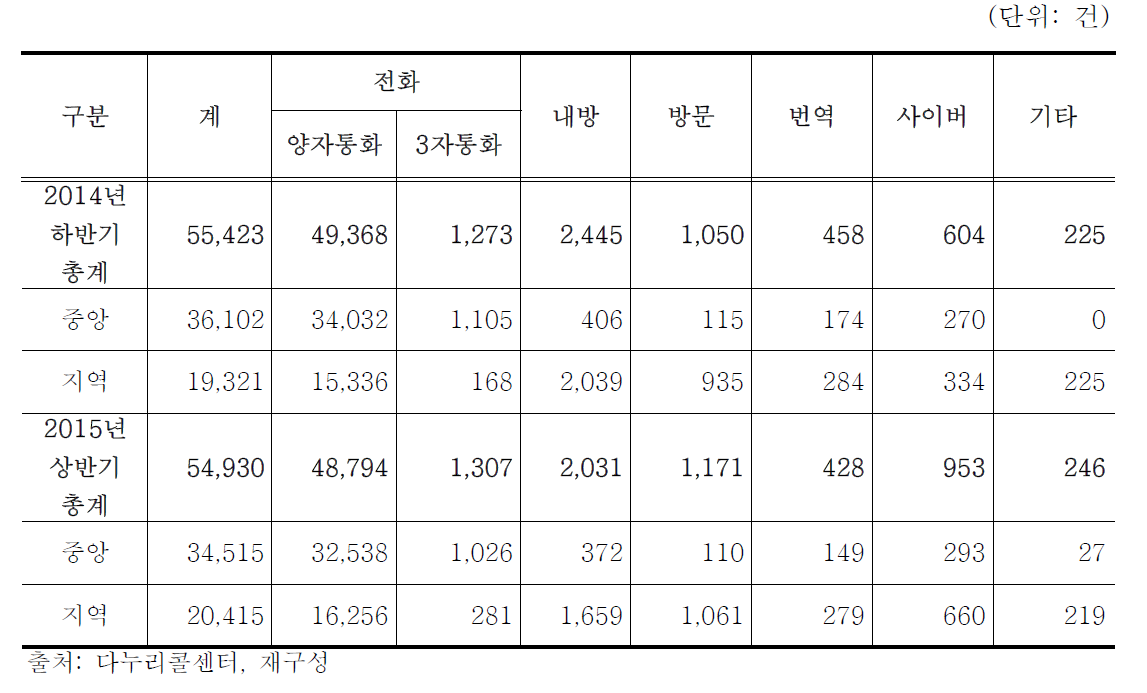 2014년 후반기/2015년 상반기 다누리콜센터 상담방법