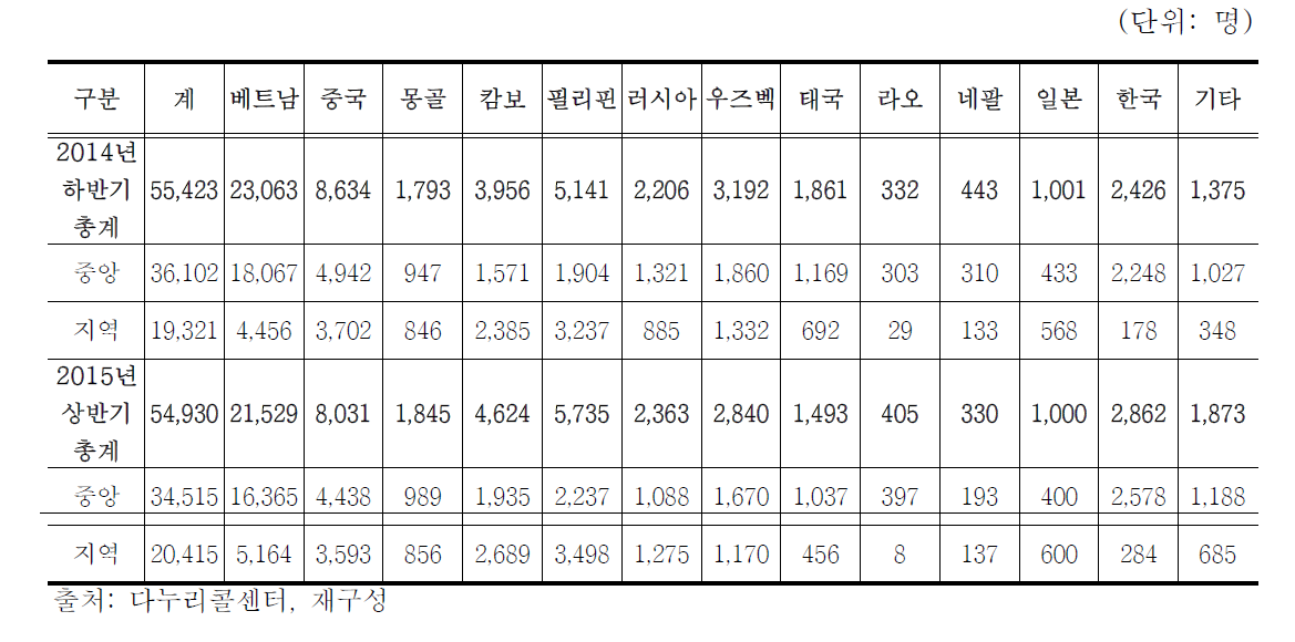 2014년 후반기/ 2015년 상반기 다누리콜센터 내담자 국적