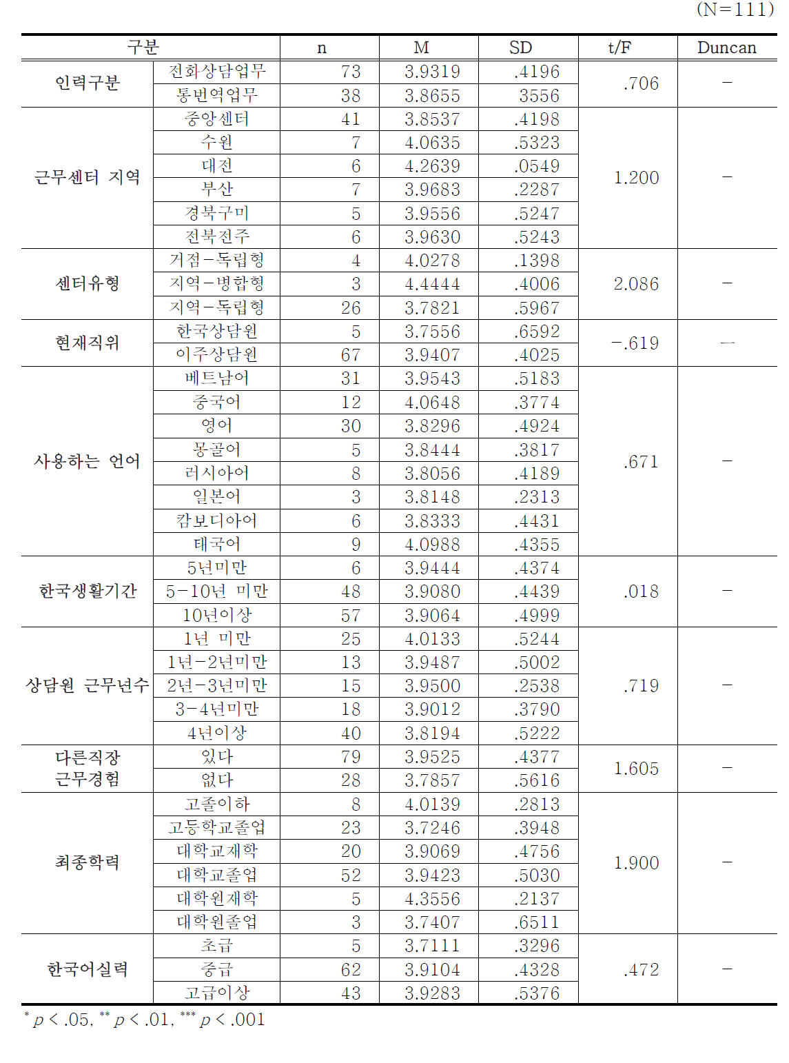 인구사회학적 변인에 따른 조직헌신도의 차이