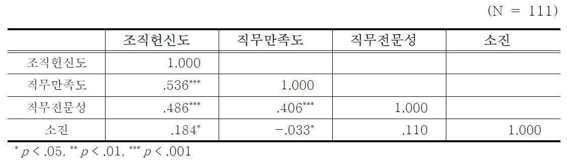 변인들 간의 상관관계 분석