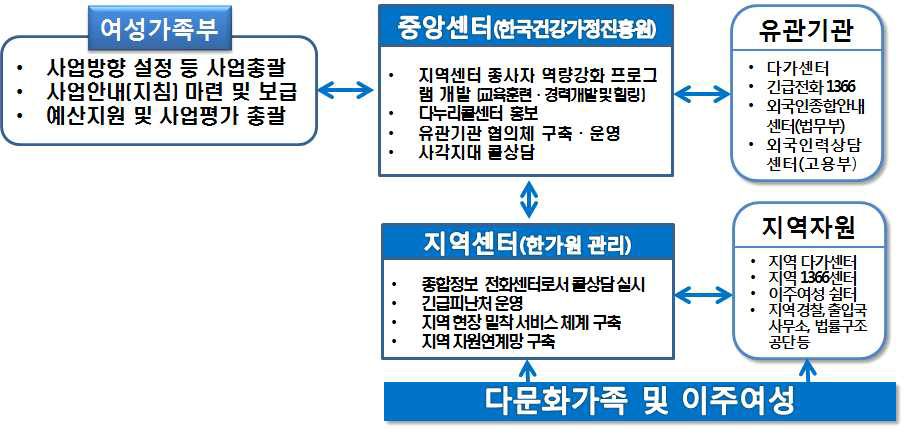 운영모델 A