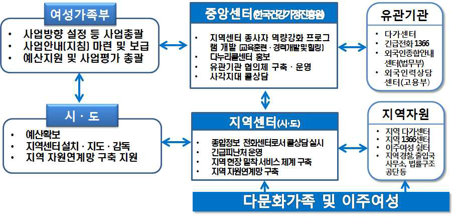 운영모델 B