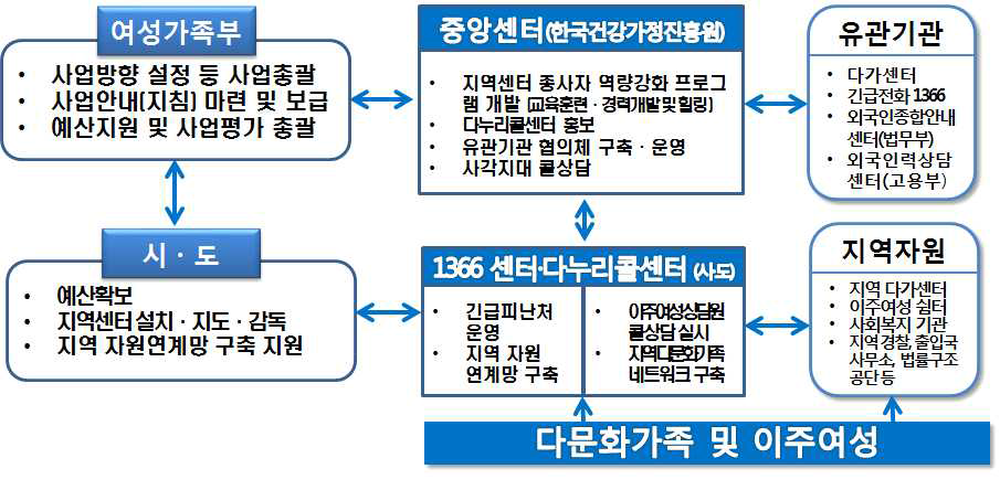 운영모델 C